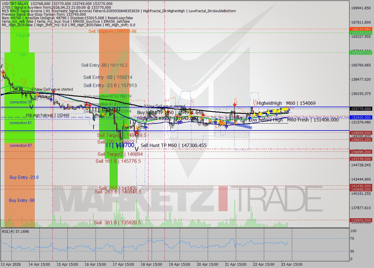USDTIRT-Nbi MTF analysis at 2026.04.23 20:30