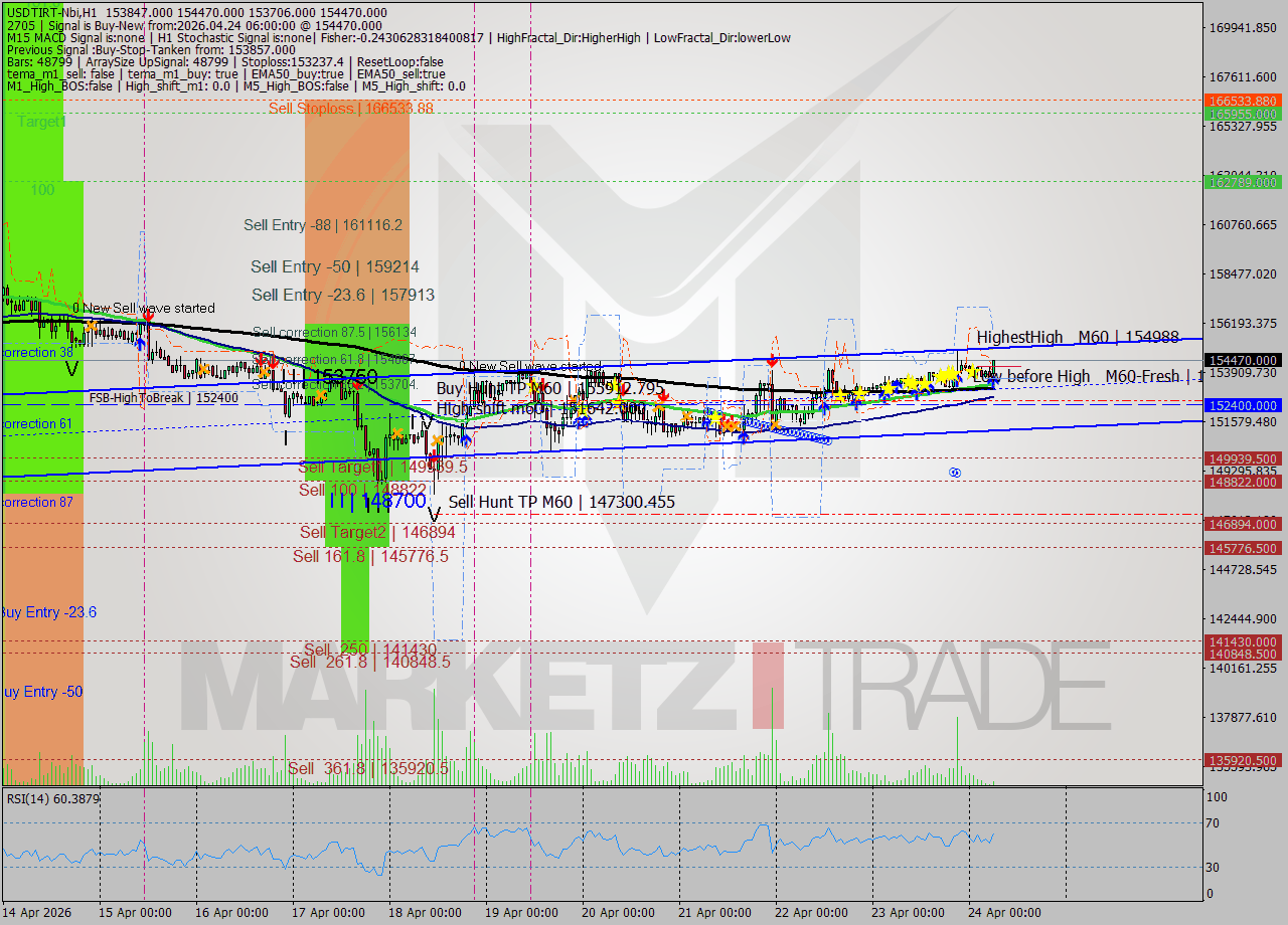 USDTIRT-Nbi MTF analysis at 2026.04.24 05:44