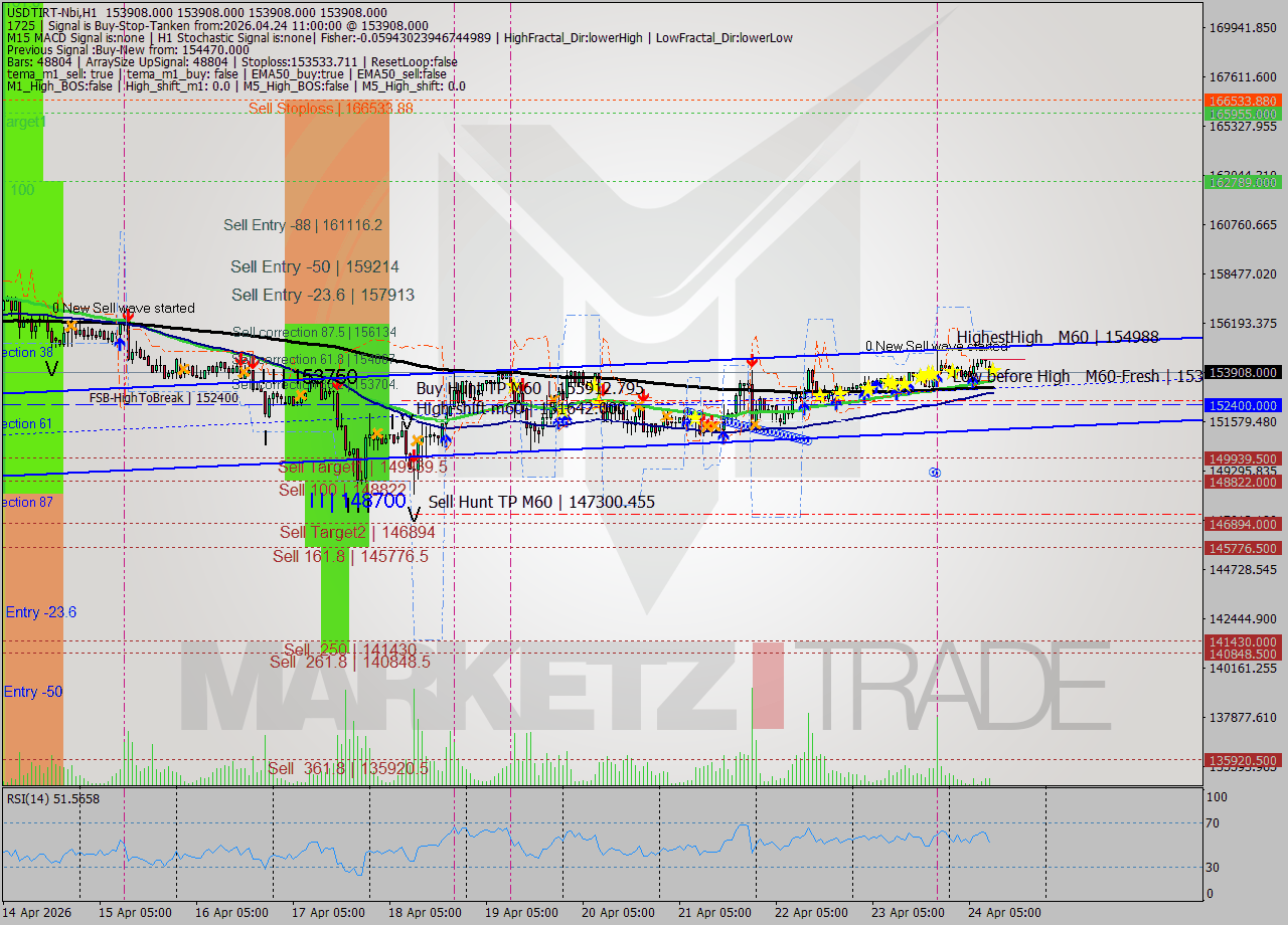 USDTIRT-Nbi MTF analysis at 2026.04.24 10:30