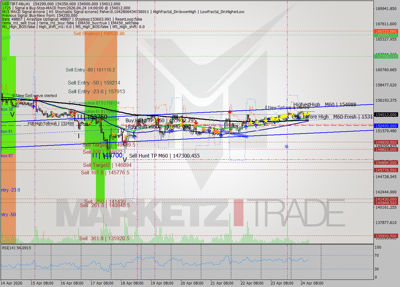USDTIRT-Nbi MTF analysis at 2026.04.24 14:26