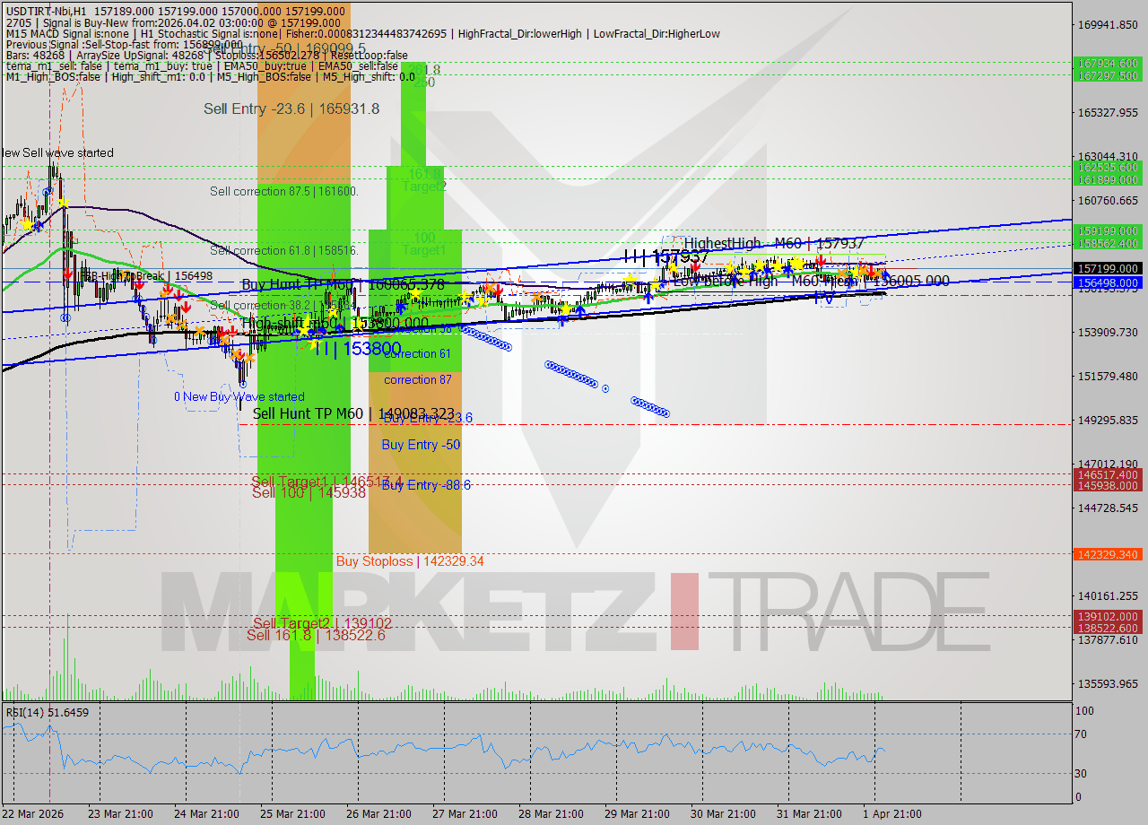 USDTIRT-Nbi MTF analysis at 2026.04.02 02:41