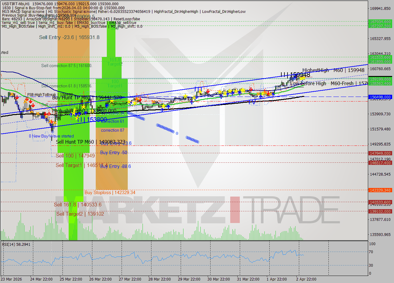 USDTIRT-Nbi MTF analysis at 2026.04.03 03:34