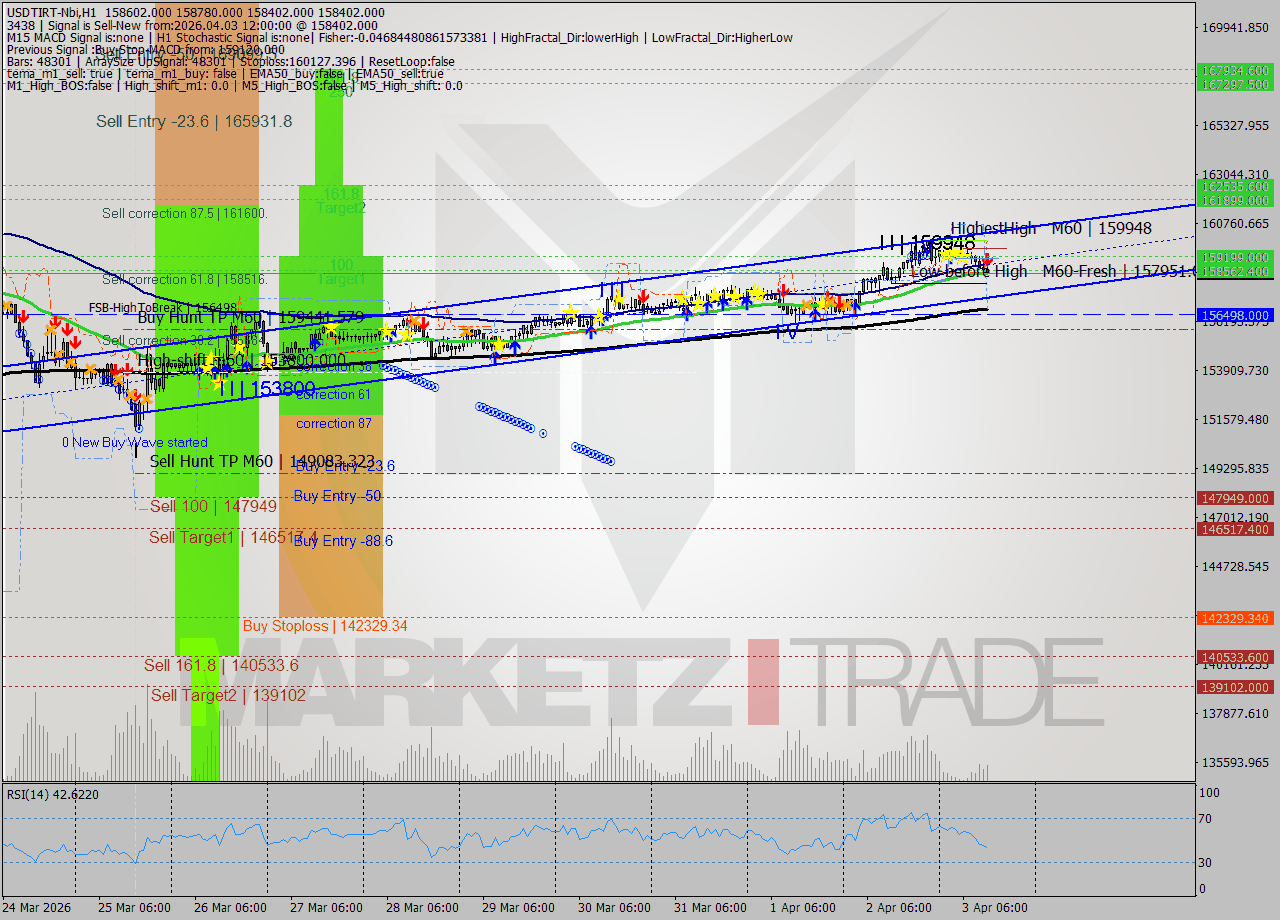 USDTIRT-Nbi MTF analysis at 2026.04.03 12:14