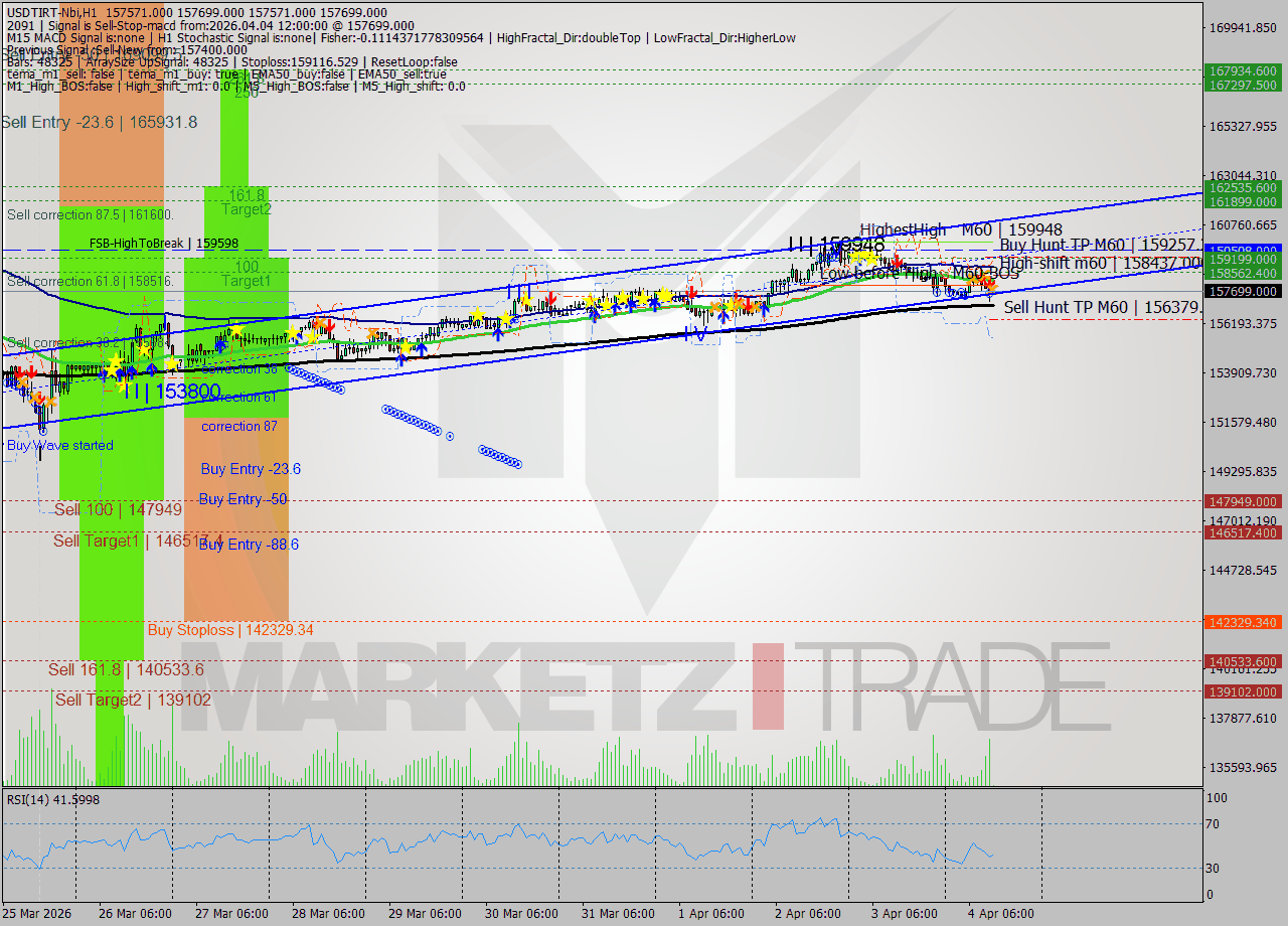 USDTIRT-Nbi MTF analysis at 2026.04.04 11:34