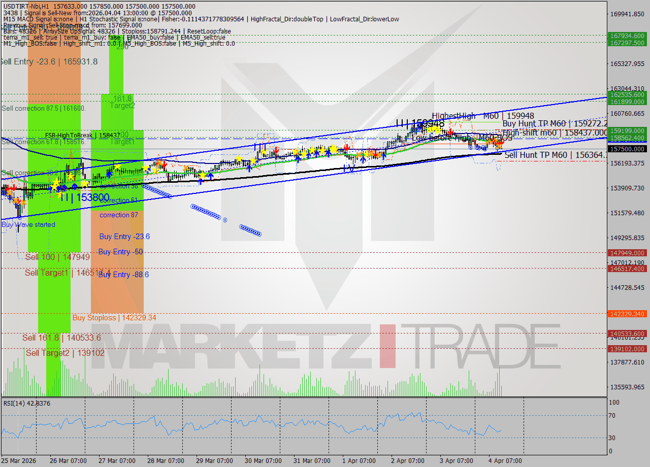 USDTIRT-Nbi MTF analysis at 2026.04.04 12:56