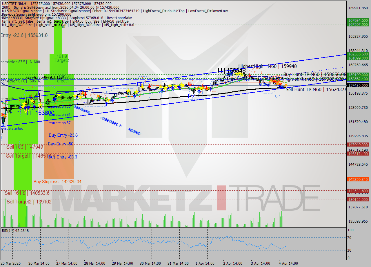 USDTIRT-Nbi MTF analysis at 2026.04.04 19:30