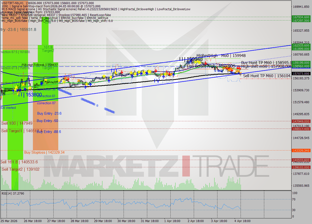 USDTIRT-Nbi MTF analysis at 2026.04.05 00:14