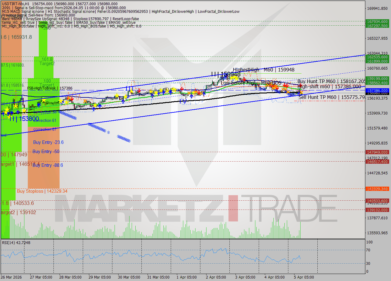 USDTIRT-Nbi MTF analysis at 2026.04.05 10:30