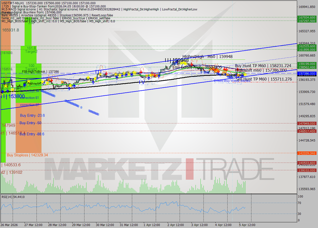 USDTIRT-Nbi MTF analysis at 2026.04.05 18:25