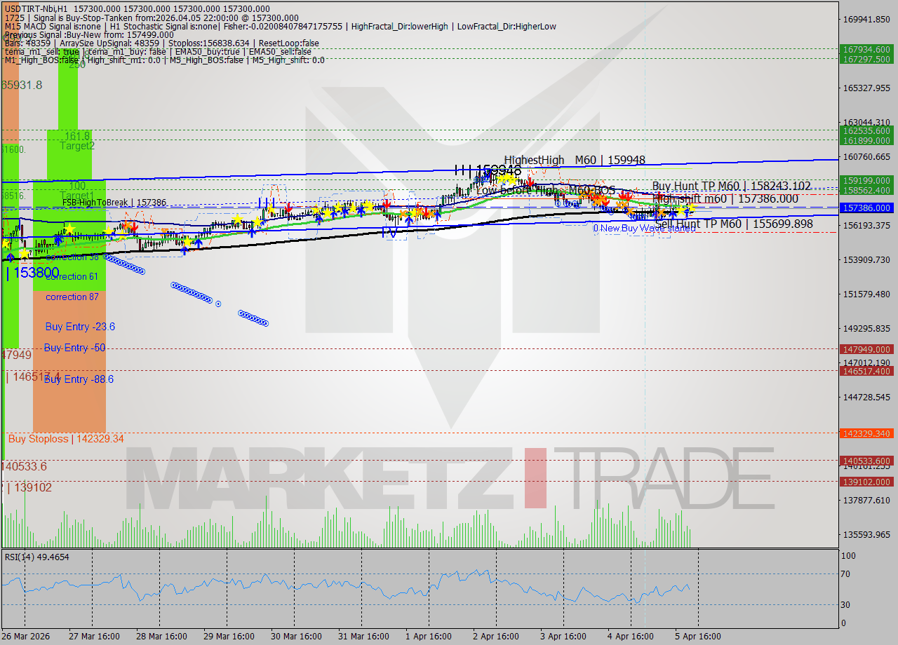 USDTIRT-Nbi MTF analysis at 2026.04.05 21:30