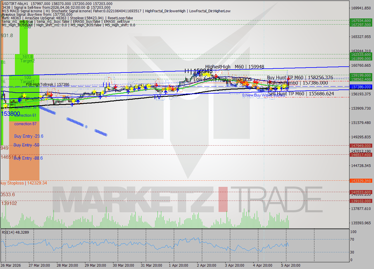 USDTIRT-Nbi MTF analysis at 2026.04.06 01:57