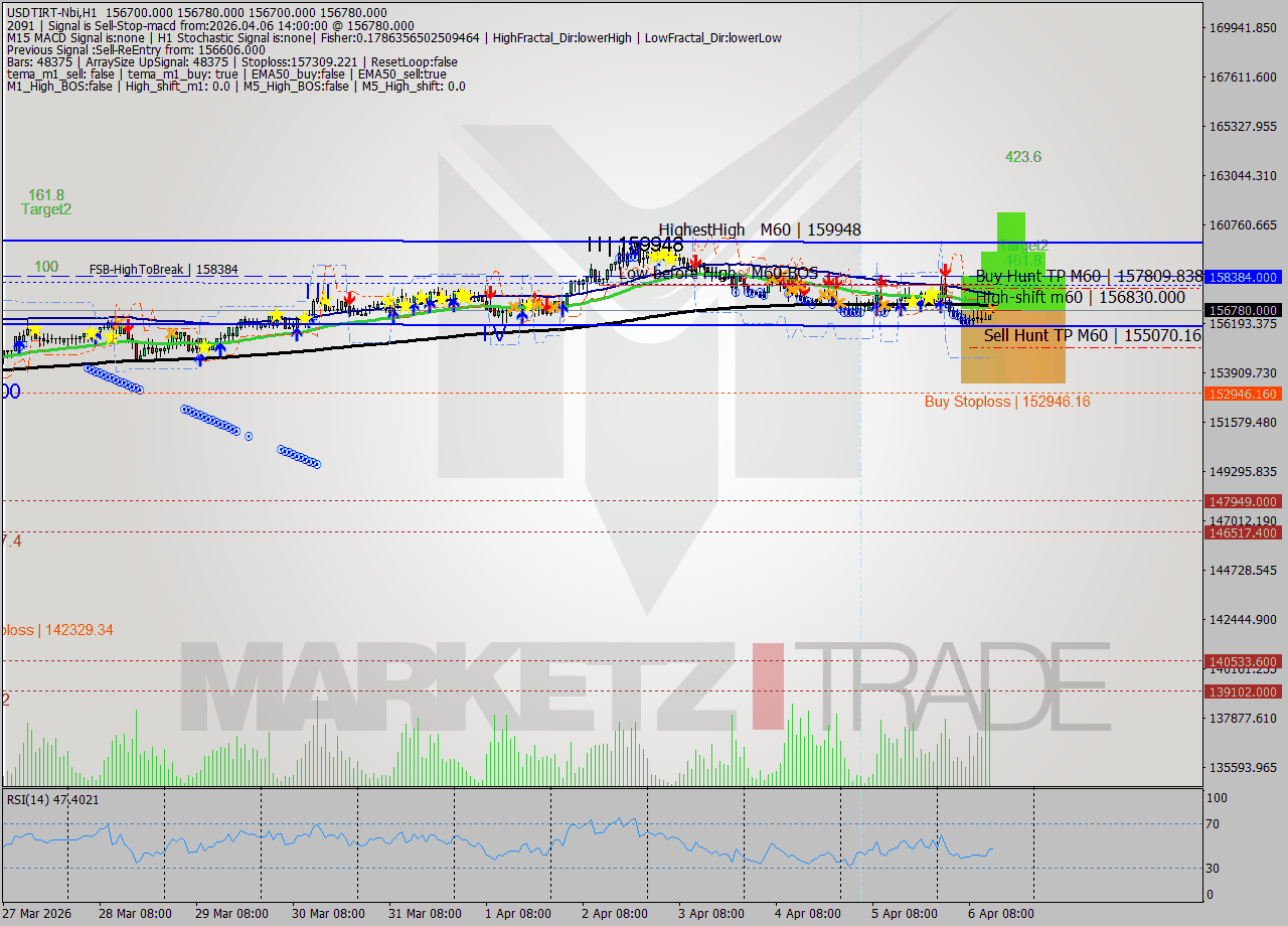 USDTIRT-Nbi MTF analysis at 2026.04.06 13:31