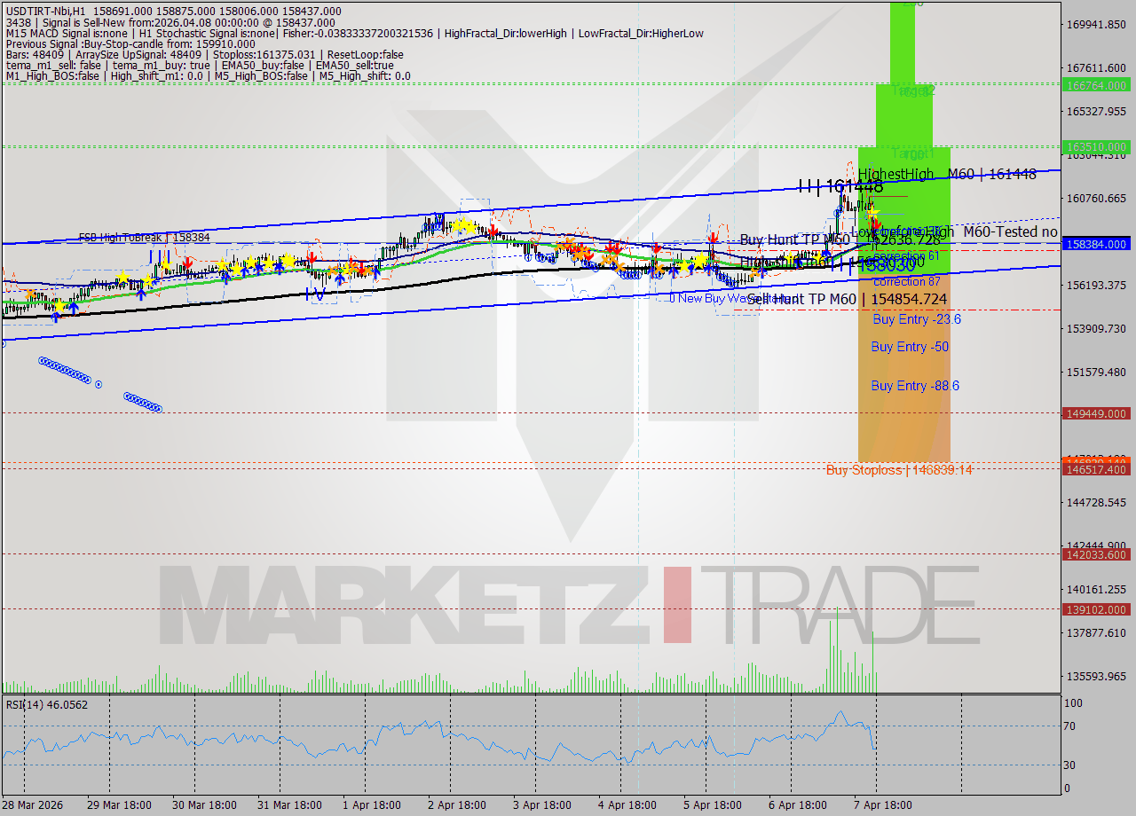 USDTIRT-Nbi MTF analysis at 2026.04.08 00:03