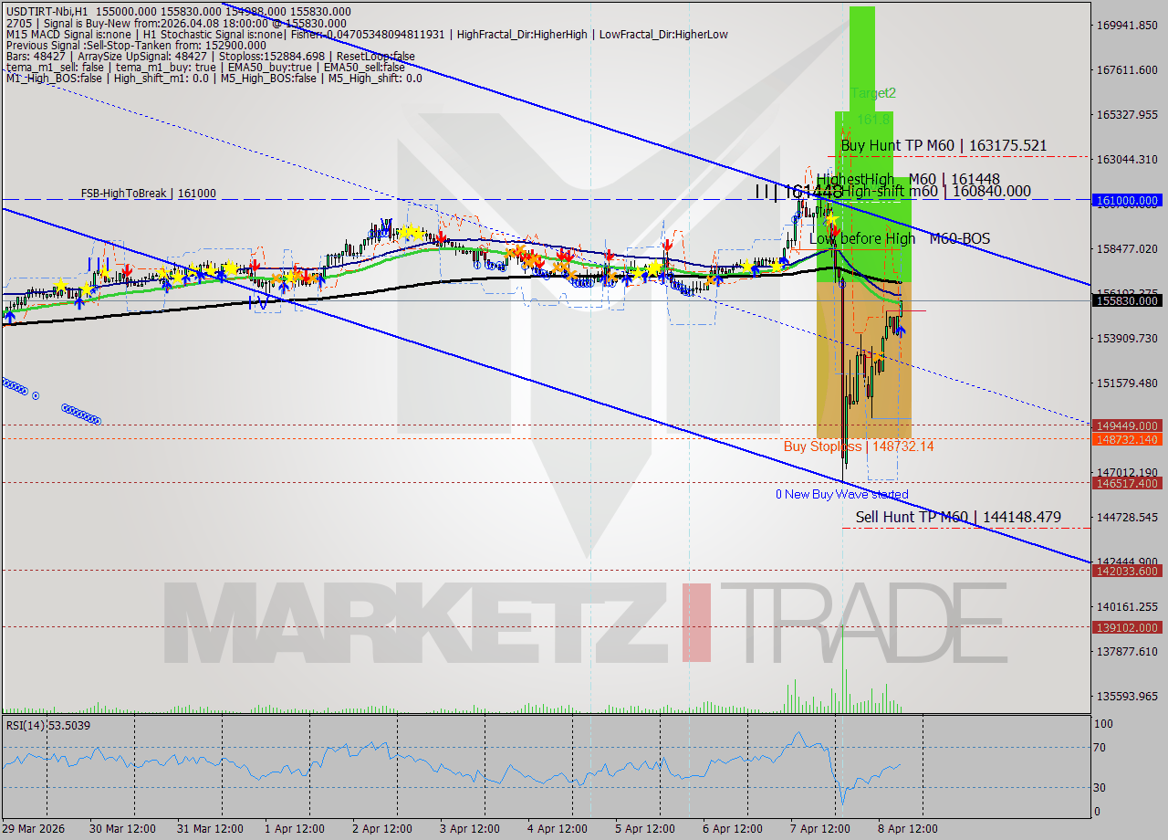 USDTIRT-Nbi MTF analysis at 2026.04.08 17:50