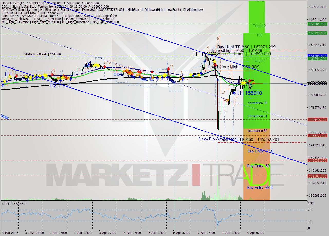 USDTIRT-Nbi MTF analysis at 2026.04.09 12:41