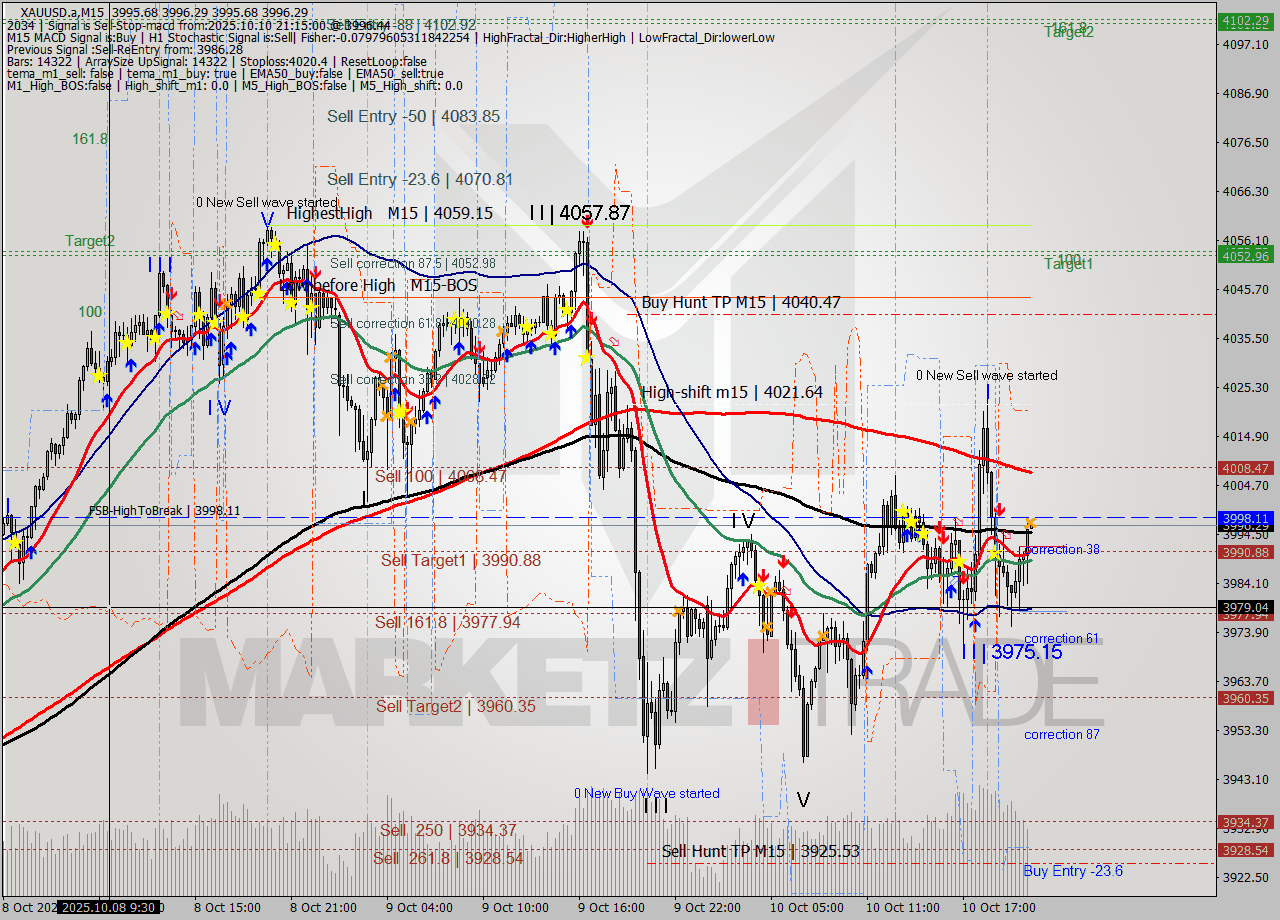 XAUUSD.a M15 Analysis XAUUSD.a M15 Signal