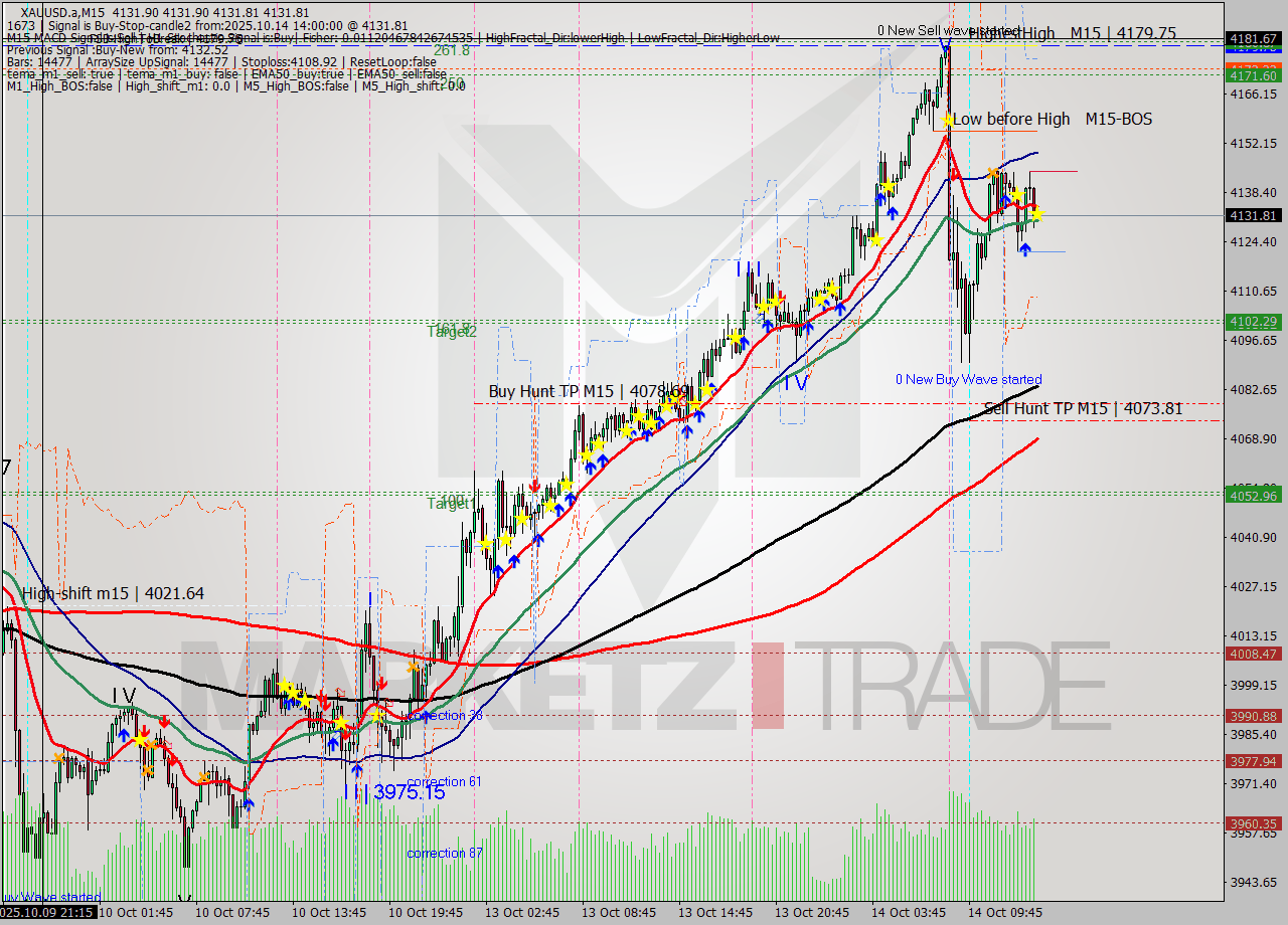 XAUUSD.a M15 Analysis XAUUSD.a M15 Signal