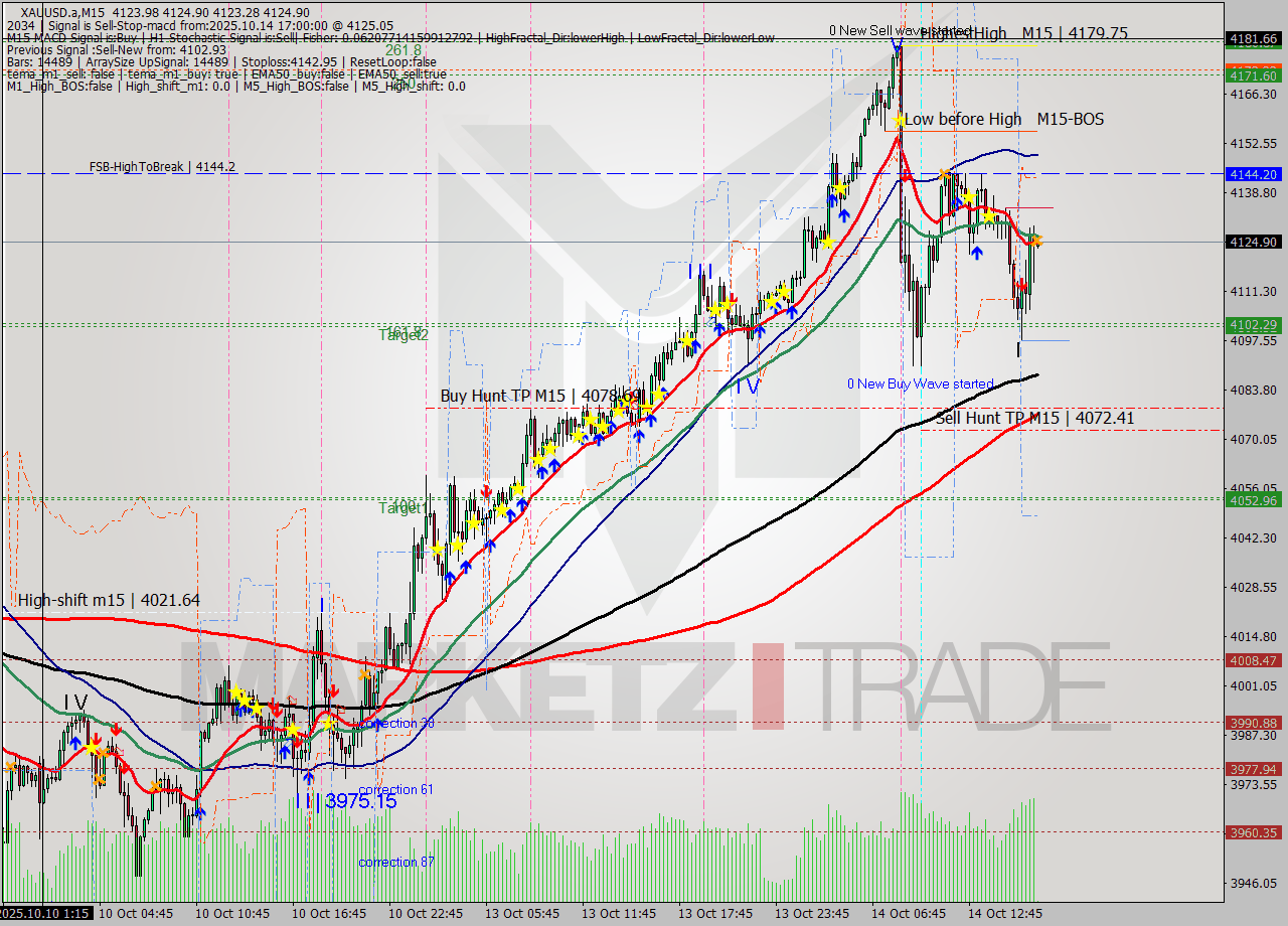 XAUUSD.a M15 Analysis XAUUSD.a M15 Signal