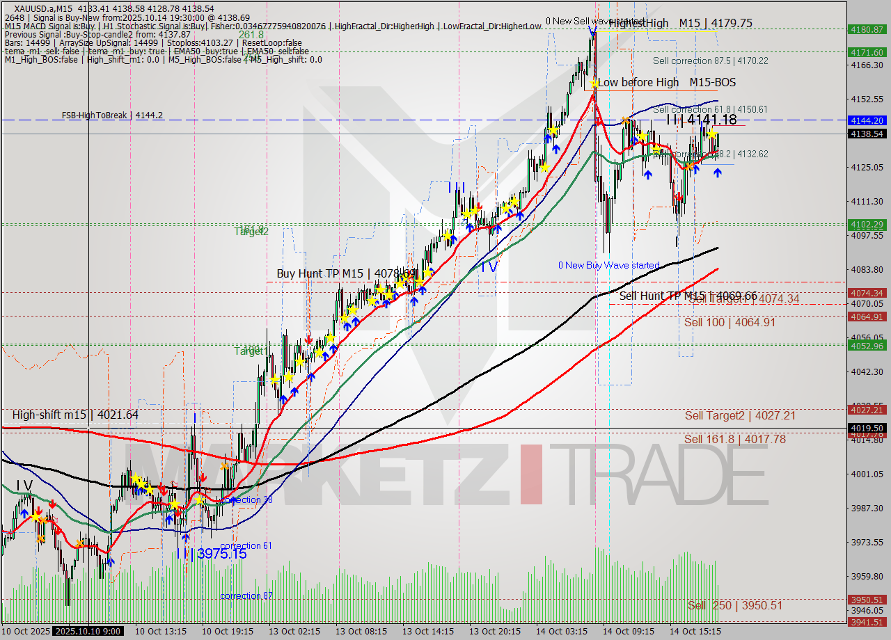 XAUUSD.a M15 Analysis XAUUSD.a M15 Signal