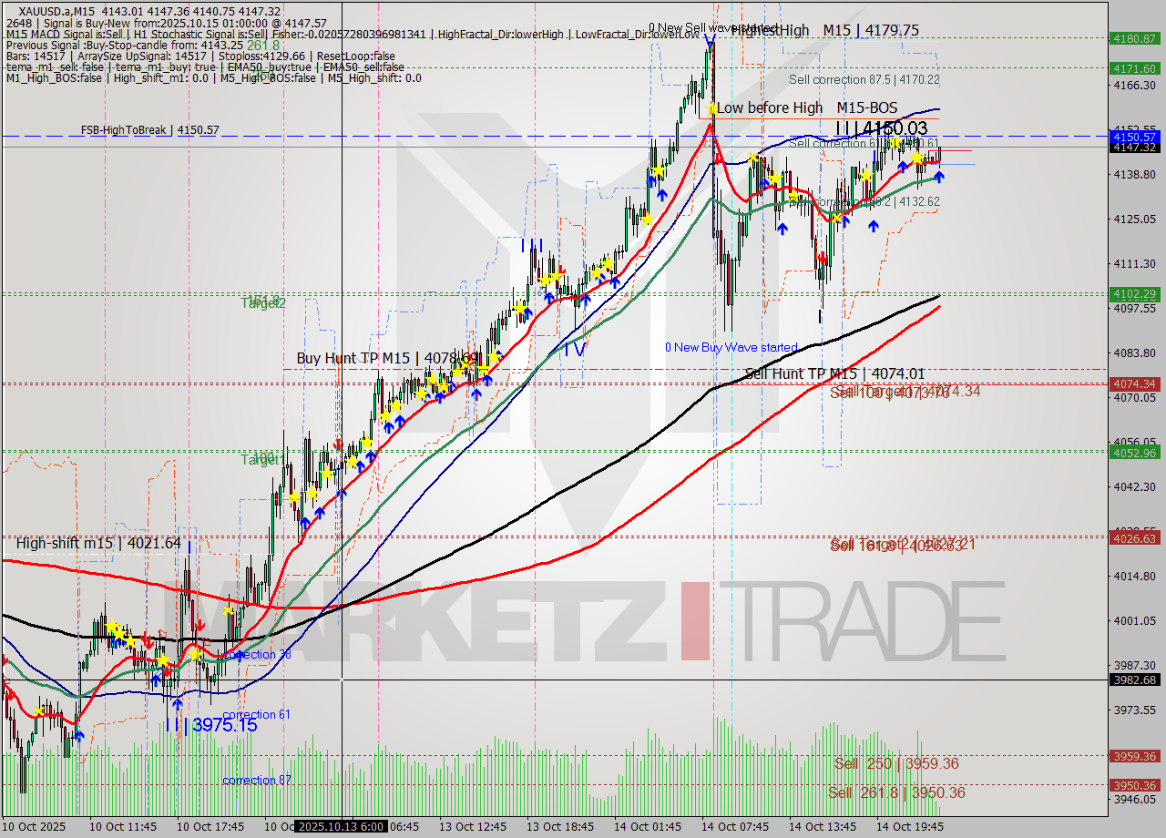 XAUUSD.a M15 Analysis XAUUSD.a M15 Signal