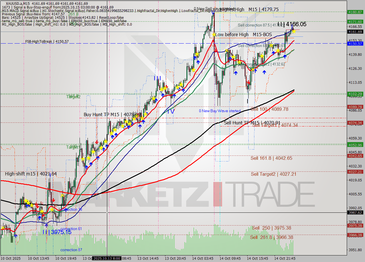 XAUUSD.a M15 Analysis XAUUSD.a M15 Signal