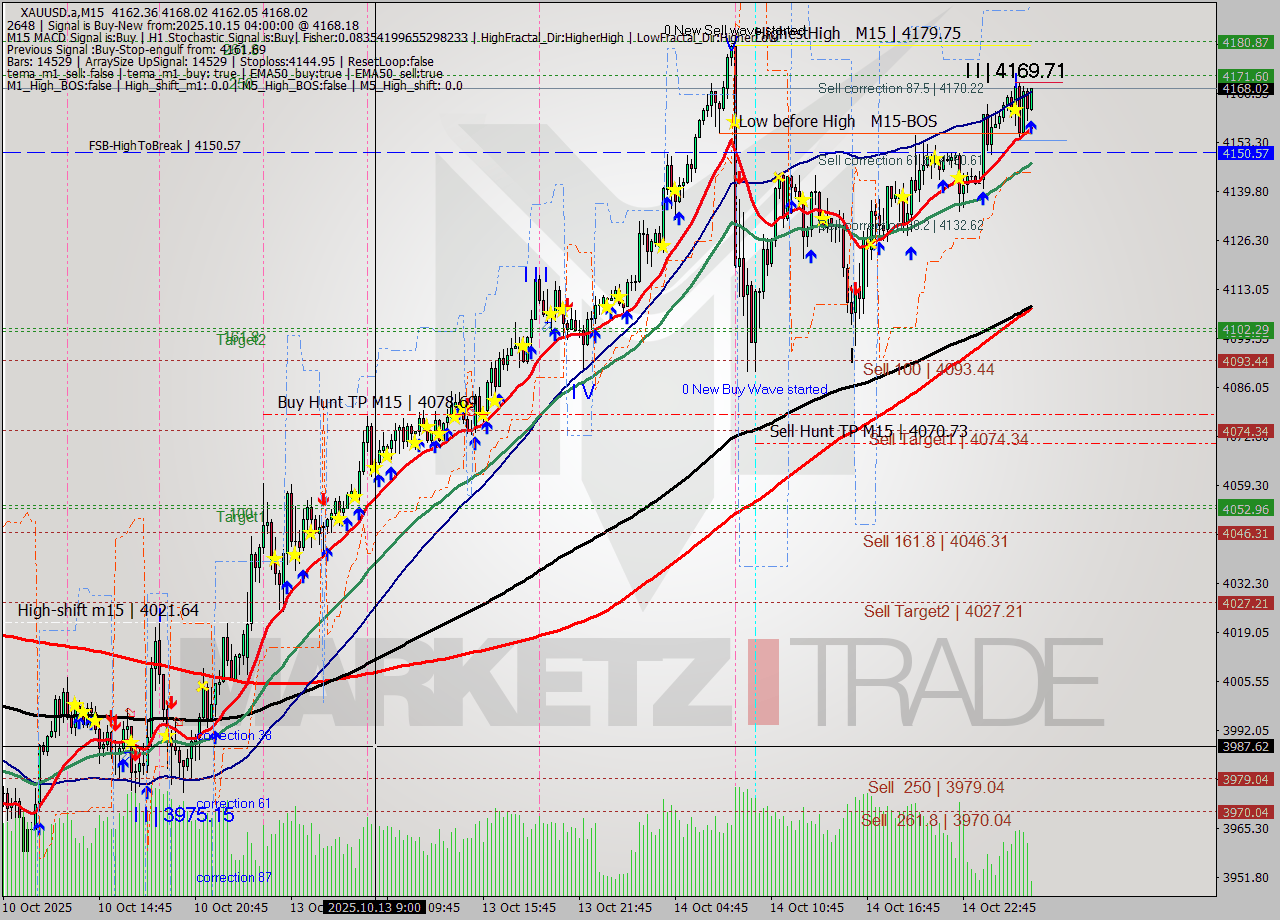 XAUUSD.a M15 Analysis XAUUSD.a M15 Signal