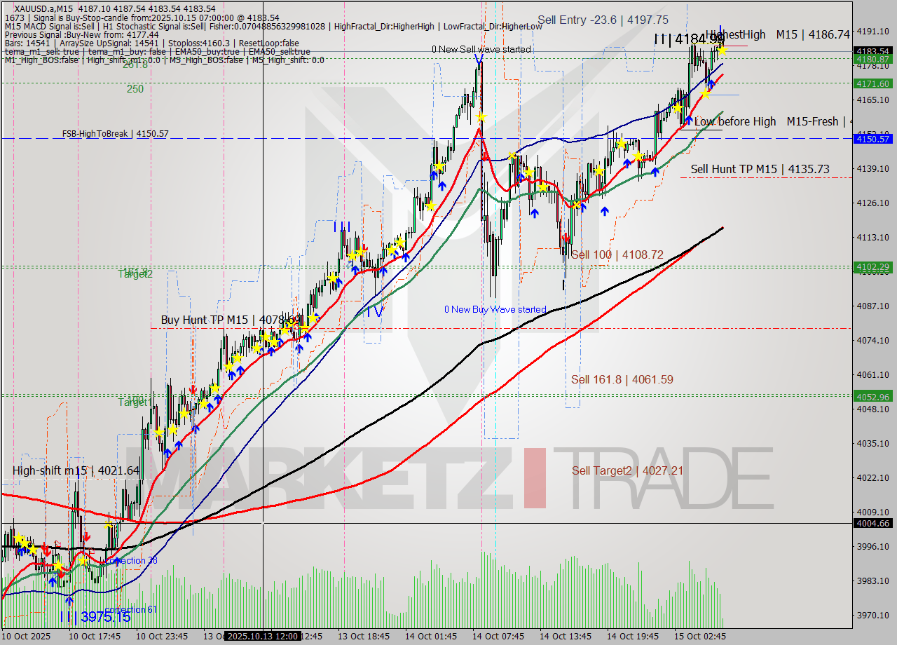 XAUUSD.a M15 Analysis XAUUSD.a M15 Signal