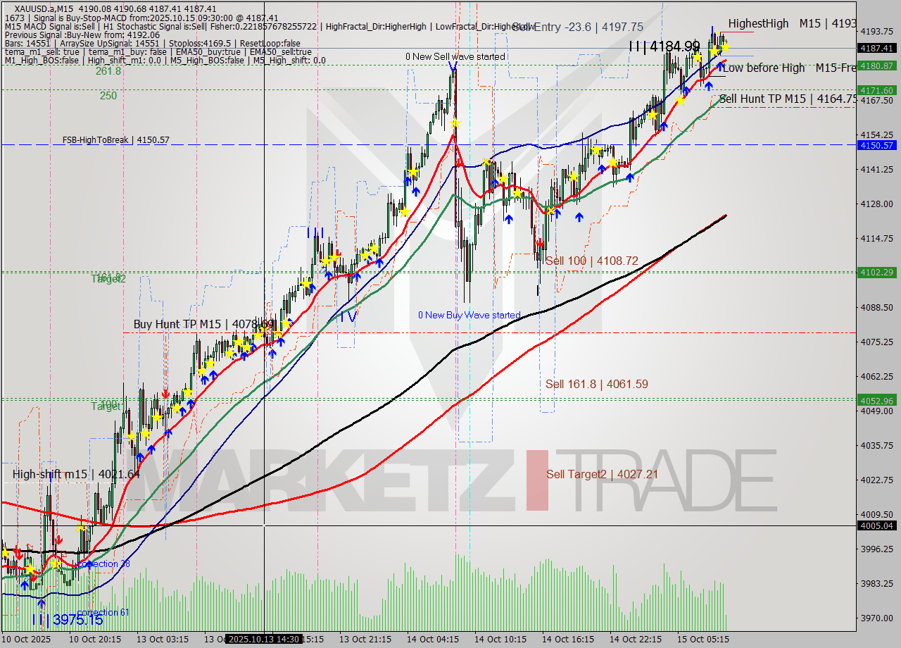 XAUUSD.a M15 Analysis XAUUSD.a M15 Signal