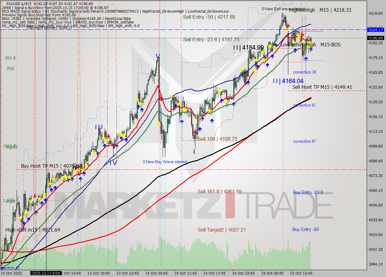 XAUUSD.a M15 Analysis XAUUSD.a M15 Signal