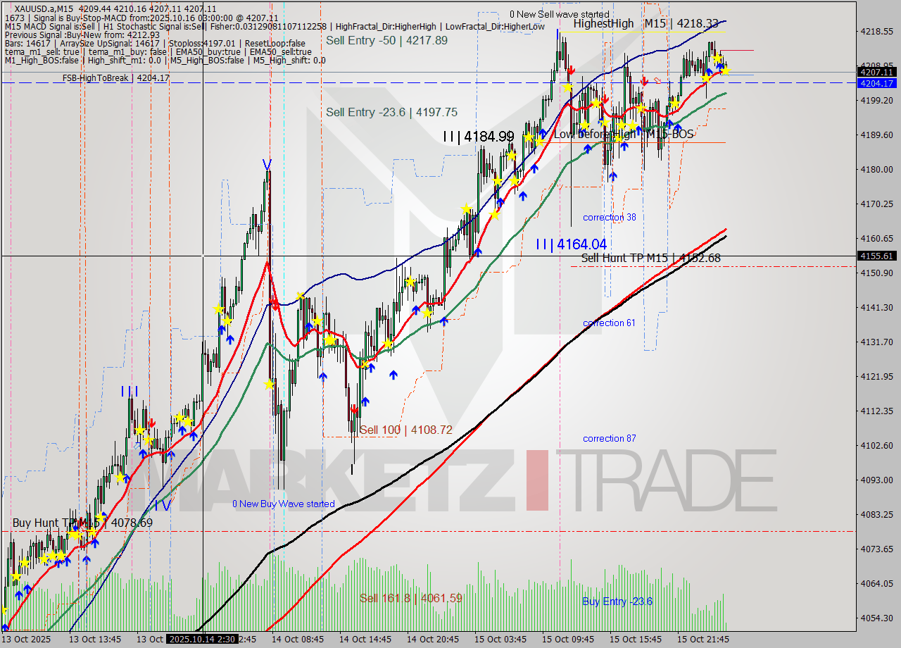 XAUUSD.a M15 Analysis XAUUSD.a M15 Signal