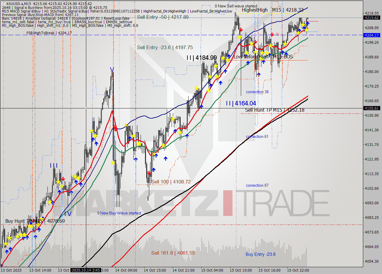 XAUUSD.a M15 Analysis XAUUSD.a M15 Signal