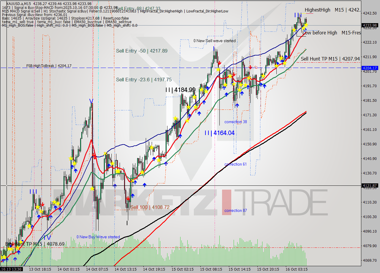 XAUUSD.a M15 Analysis XAUUSD.a M15 Signal