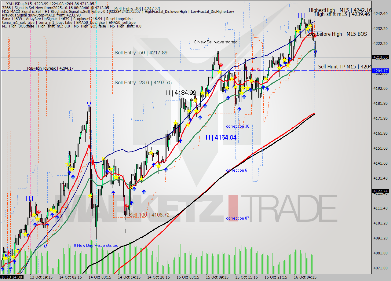 XAUUSD.a M15 Analysis XAUUSD.a M15 Signal