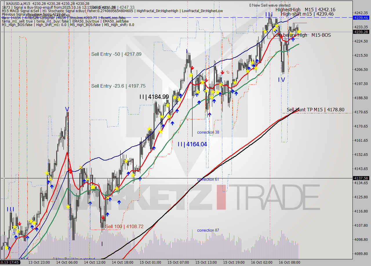 XAUUSD.a M15 Analysis XAUUSD.a M15 Signal