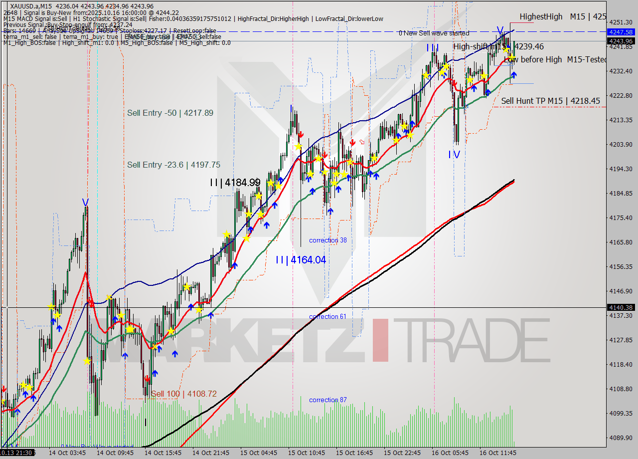 XAUUSD.a M15 Analysis XAUUSD.a M15 Signal