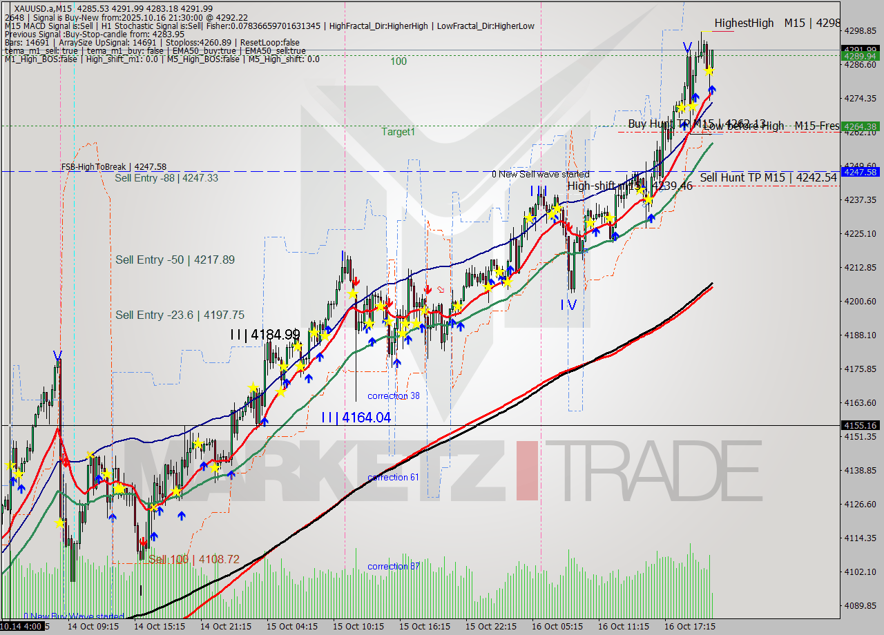 XAUUSD.a M15 Analysis XAUUSD.a M15 Signal