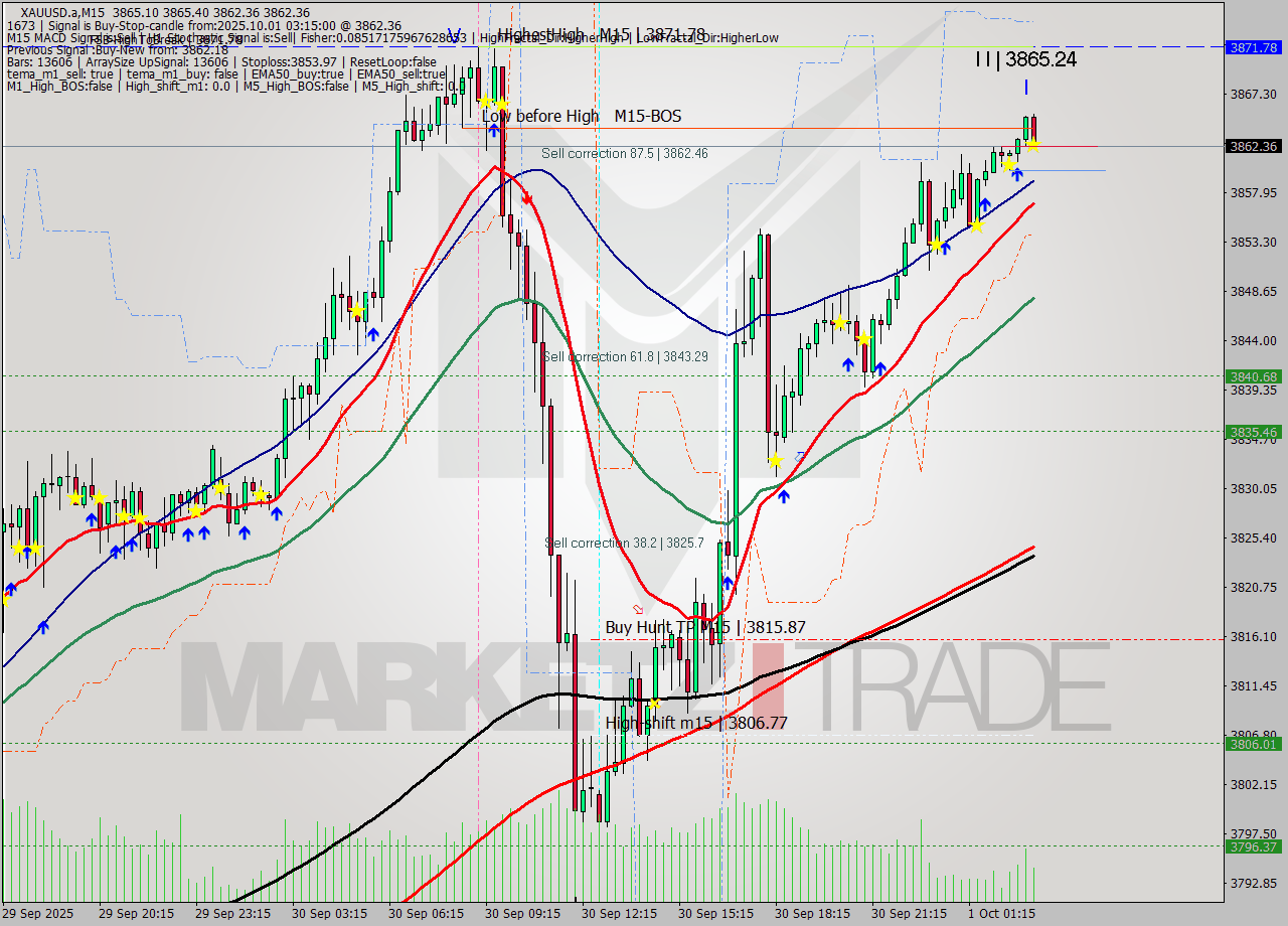 XAUUSD.a M15 Signal