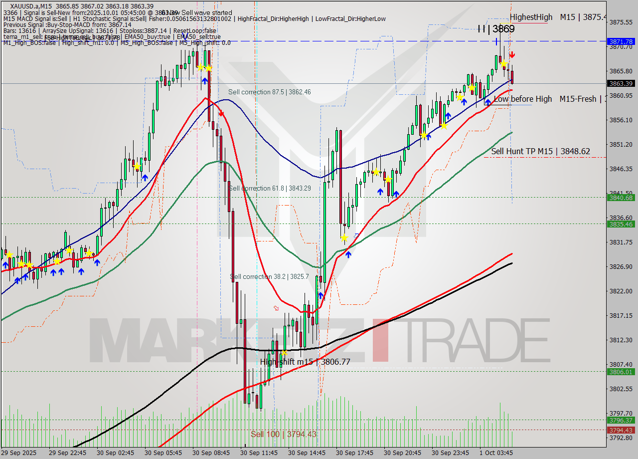 XAUUSD.a M15 Analysis XAUUSD.a M15 Signal