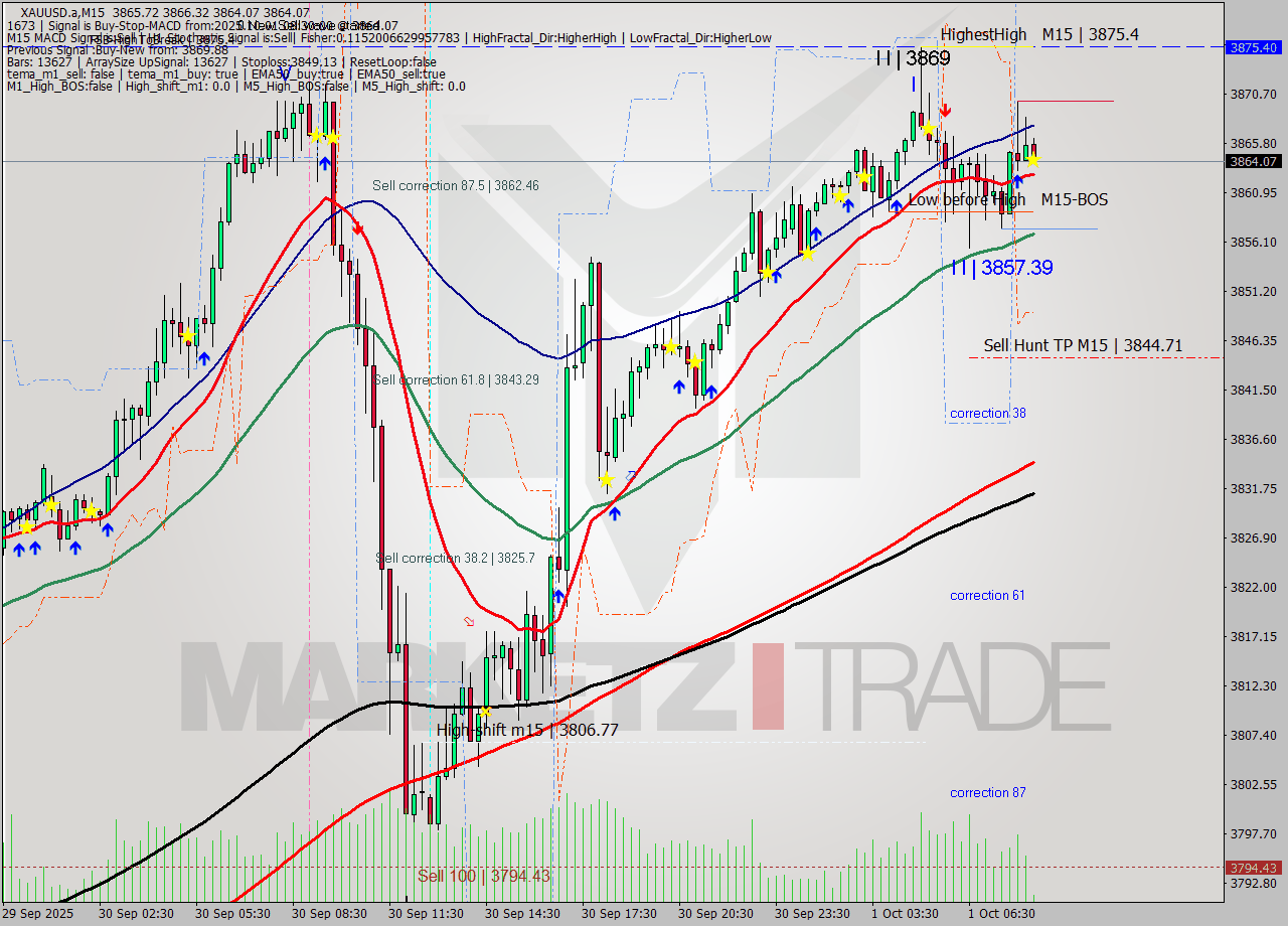 XAUUSD.a M15 Analysis XAUUSD.a M15 Signal