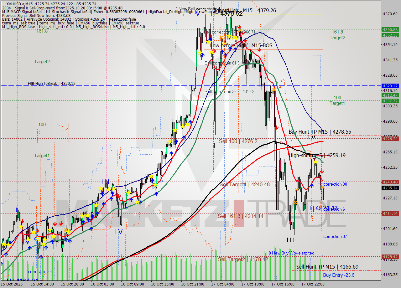 XAUUSD.a M15 Analysis XAUUSD.a M15 Signal