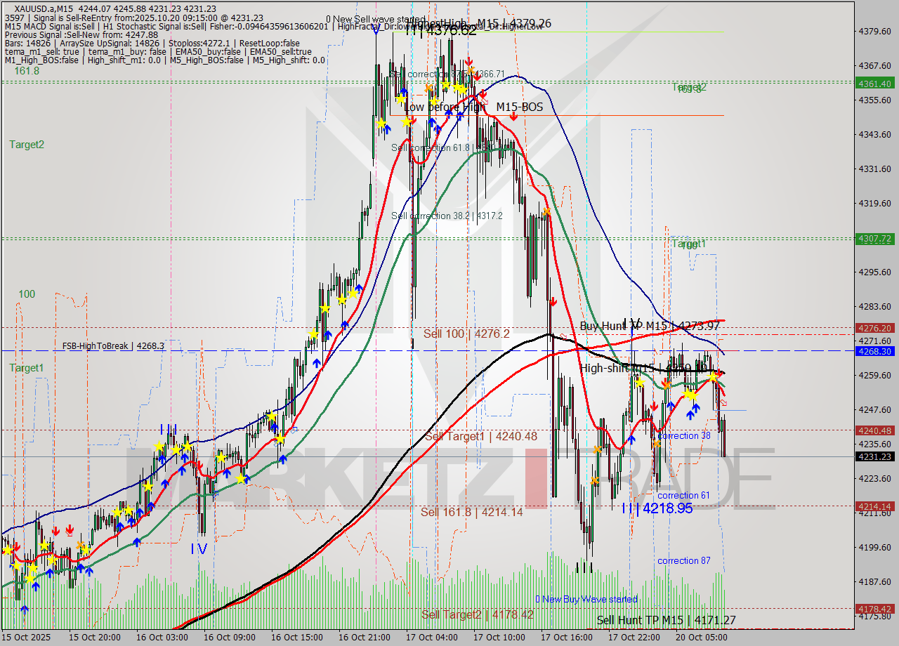 XAUUSD.a M15 Analysis XAUUSD.a M15 Signal