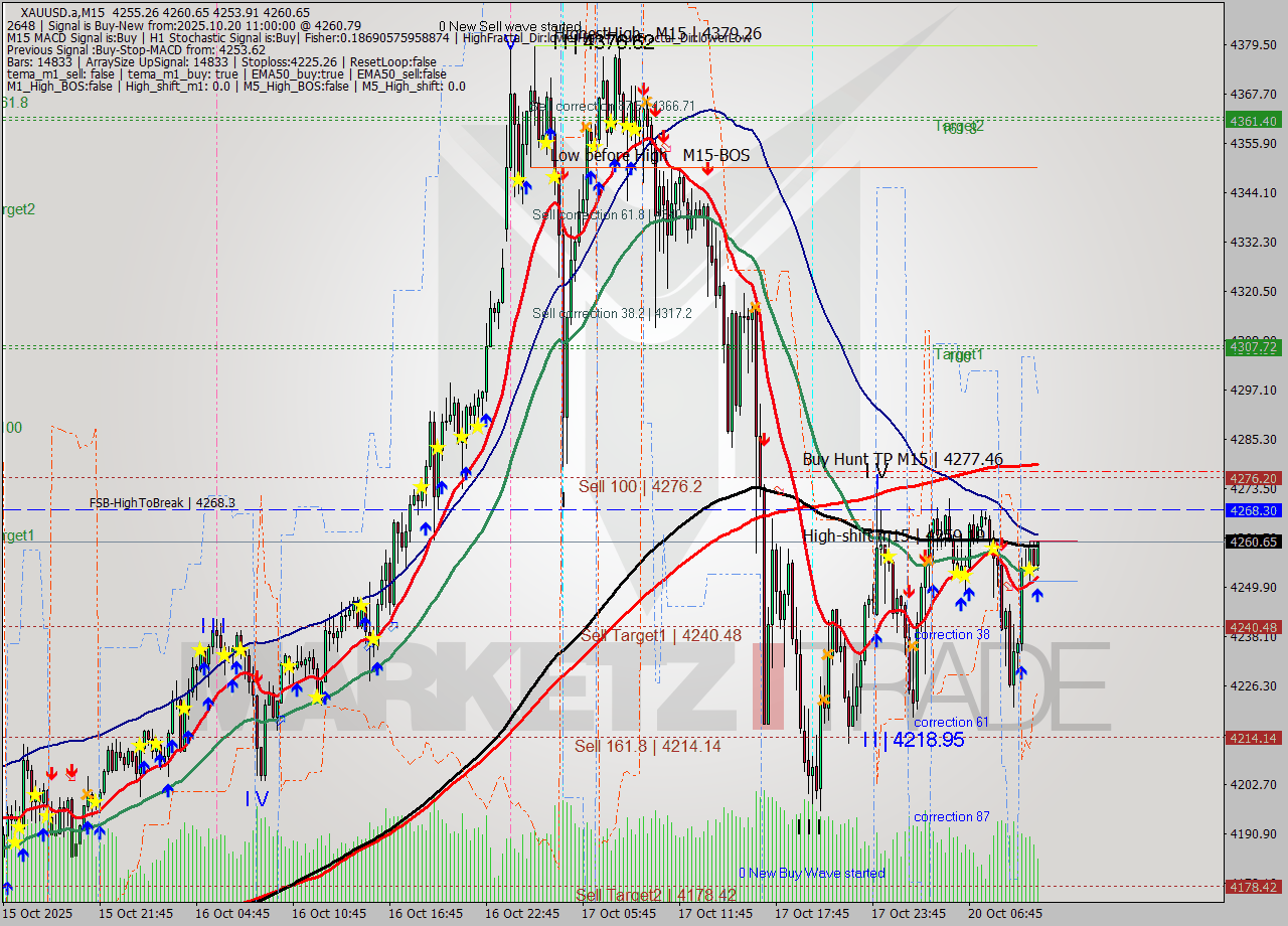 XAUUSD.a M15 Analysis XAUUSD.a M15 Signal