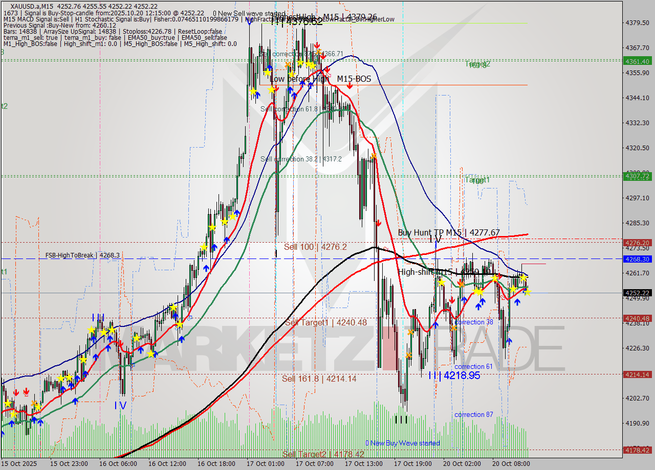 XAUUSD.a M15 Analysis XAUUSD.a M15 Signal