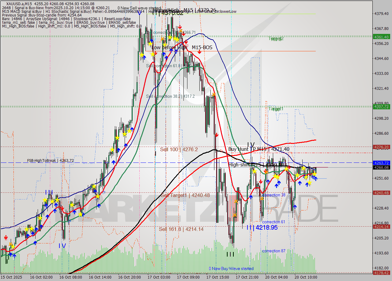 XAUUSD.a M15 Analysis XAUUSD.a M15 Signal