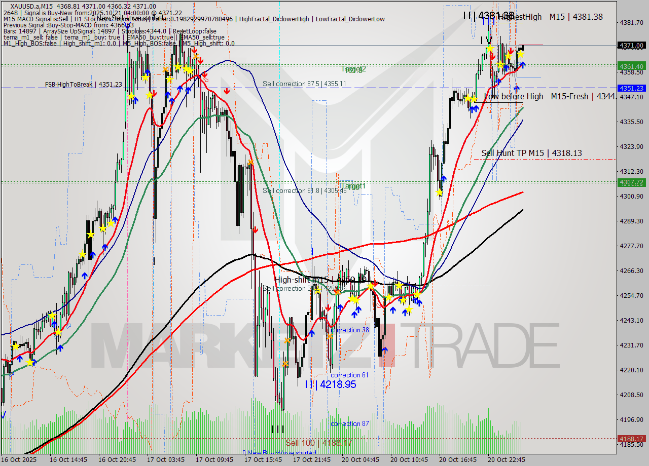 XAUUSD.a M15 Analysis XAUUSD.a M15 Signal