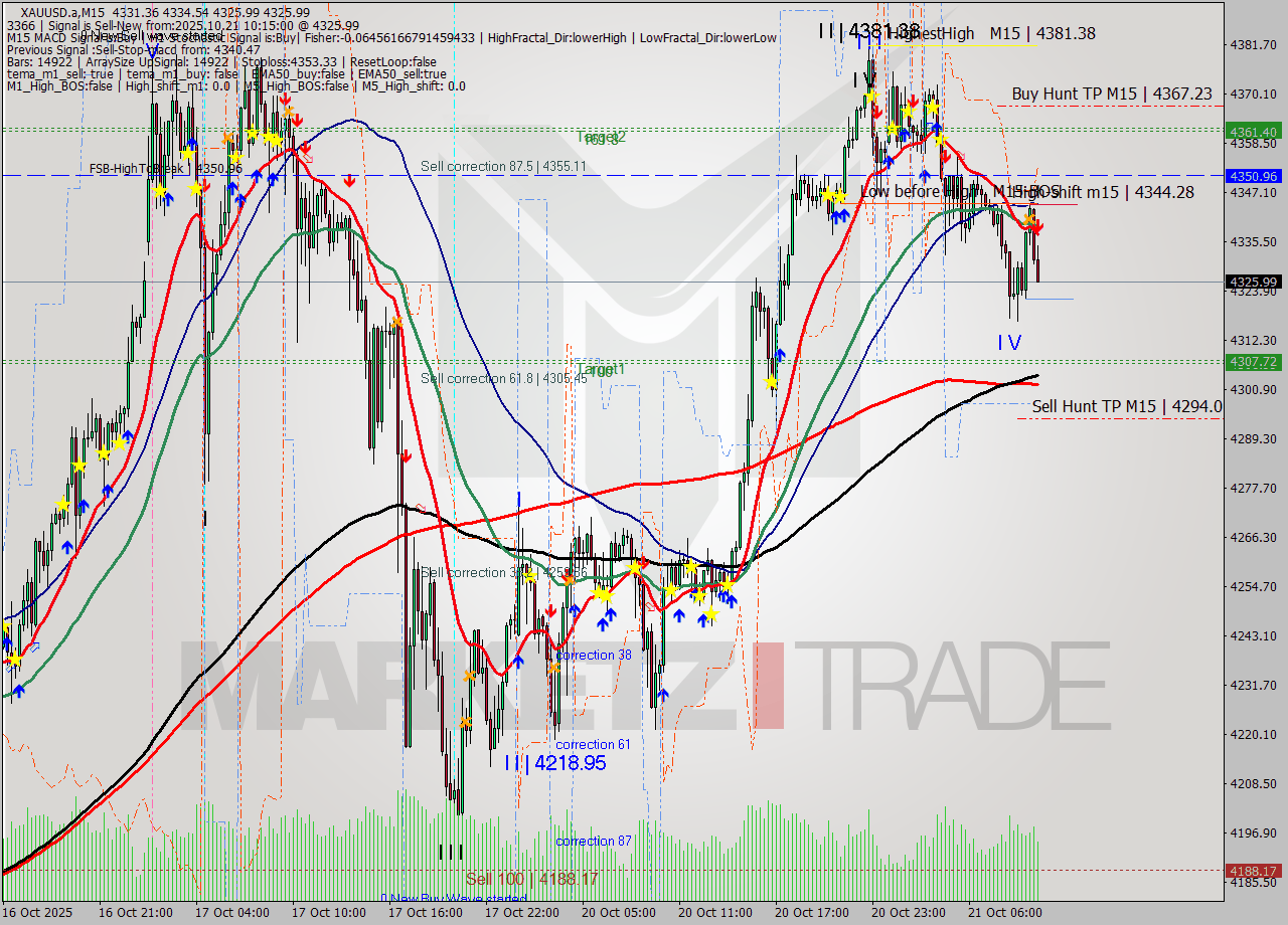 XAUUSD.a M15 Analysis XAUUSD.a M15 Signal