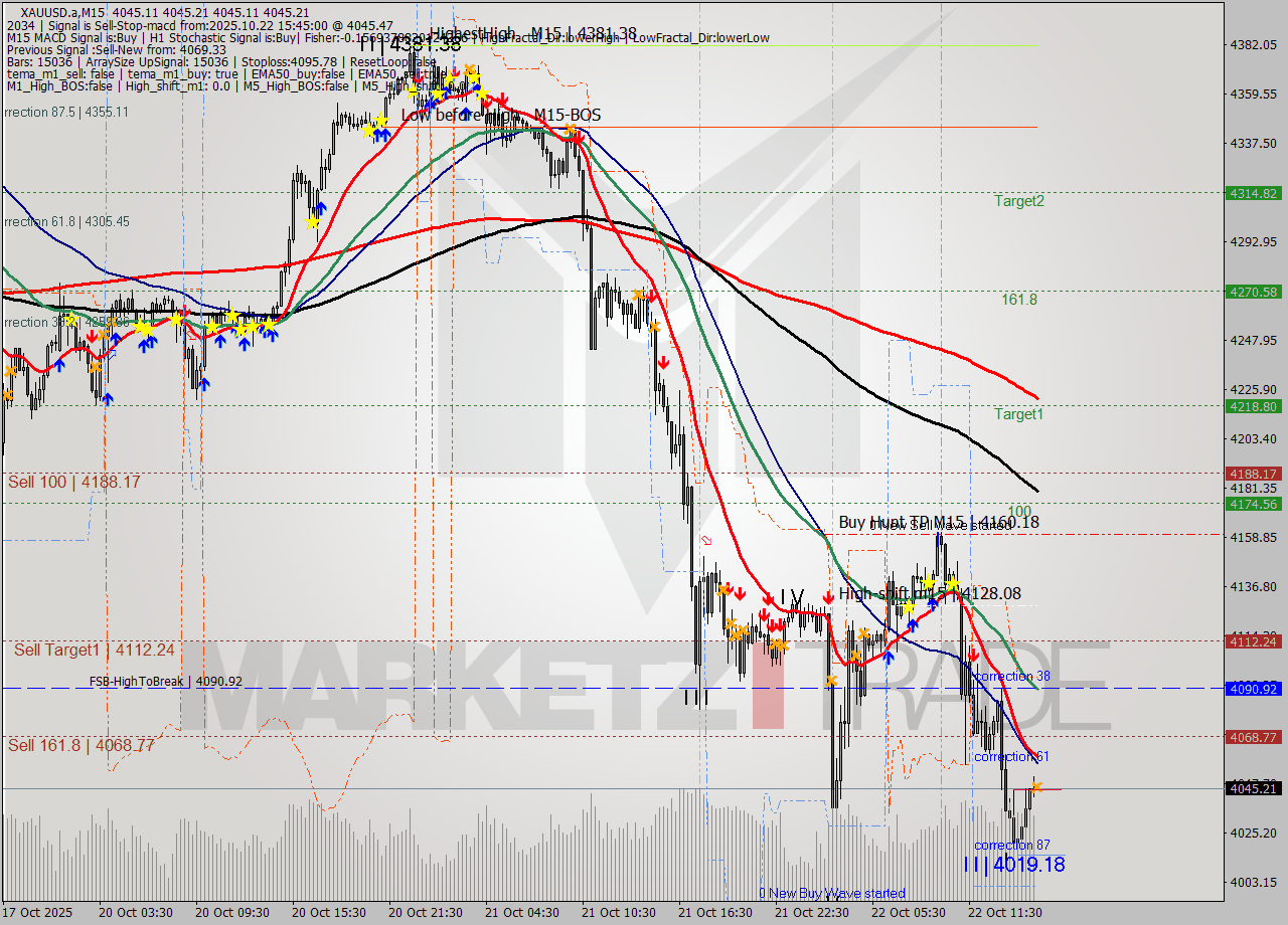 XAUUSD.a M15 Analysis XAUUSD.a M15 Signal