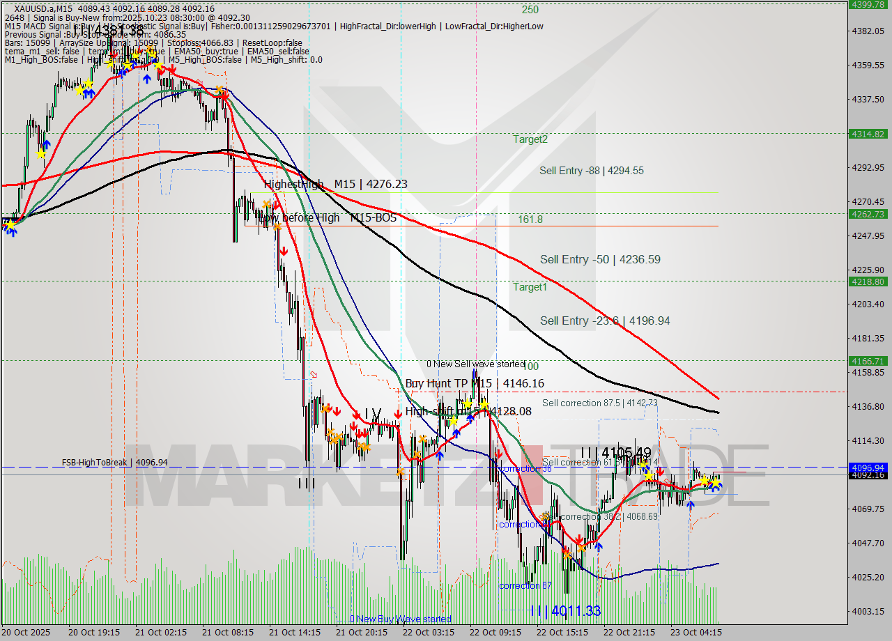 XAUUSD.a M15 Analysis XAUUSD.a M15 Signal