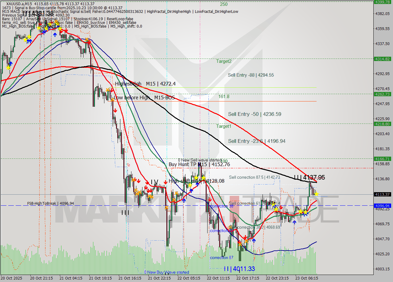 XAUUSD.a M15 Analysis XAUUSD.a M15 Signal