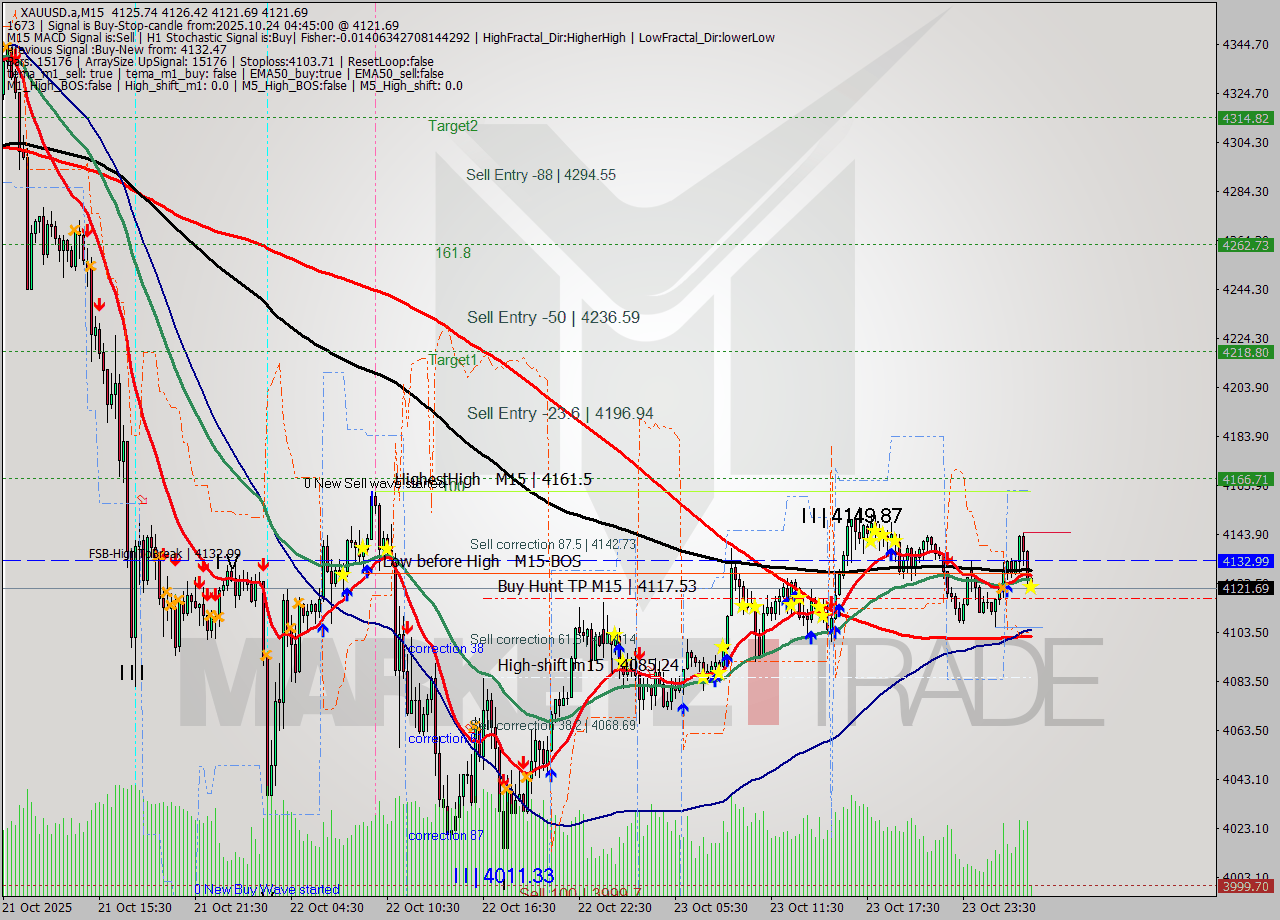 XAUUSD.a M15 Analysis XAUUSD.a M15 Signal
